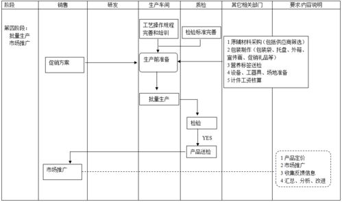 3家食品公司的產(chǎn)品開(kāi)發(fā)流程圖,值得參考